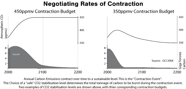 contraction