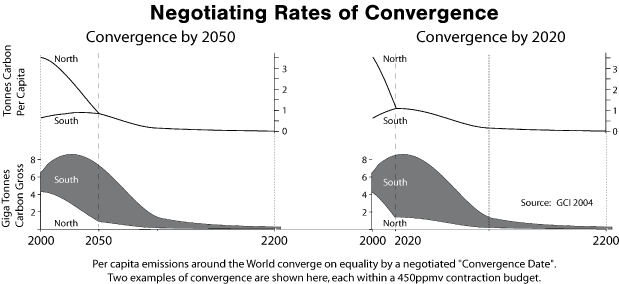 Convergence