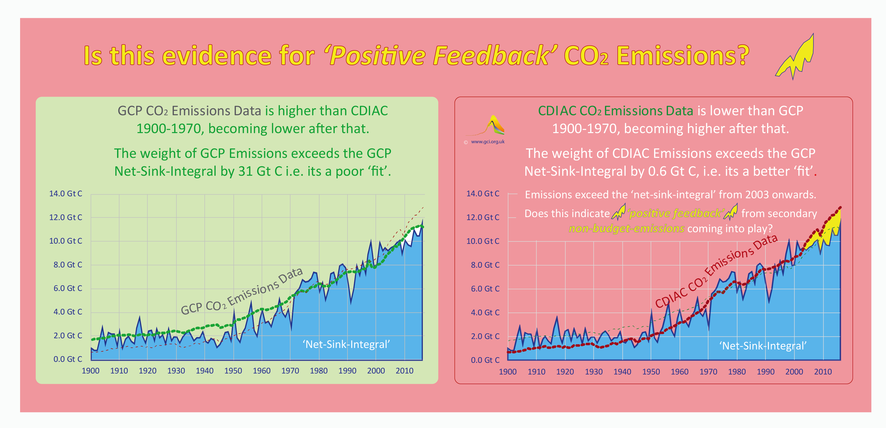 C Sink Chart