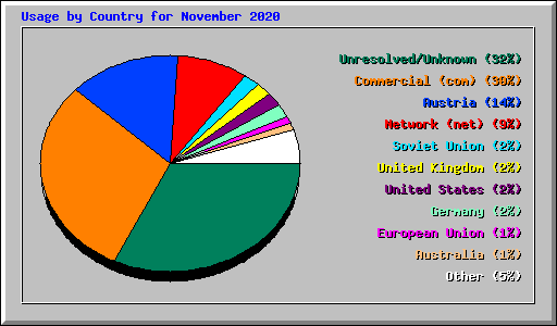 Usage by Country for November 2020