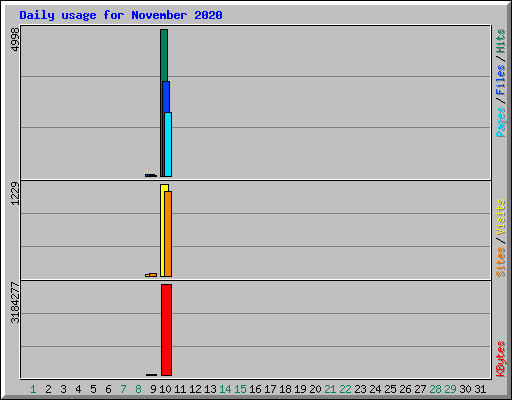 Daily usage for November 2020